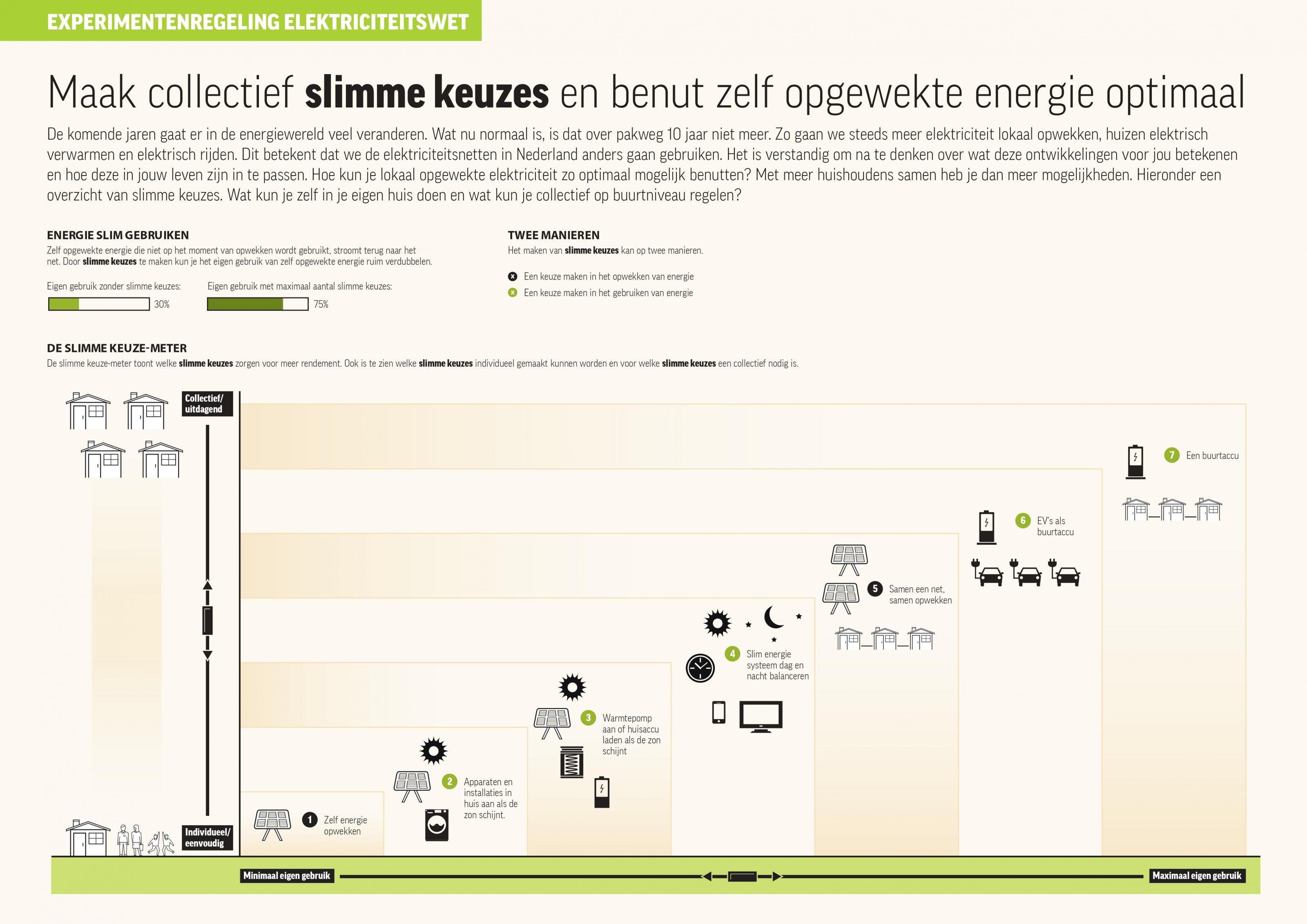 Collectief Slimme Keuze