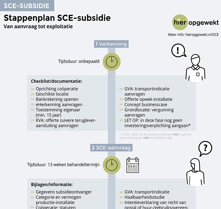 Infographic stappenplan SCE-subsidie