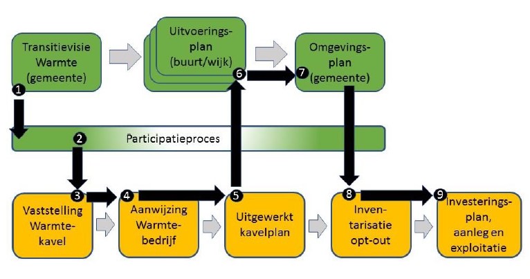 schema wijkaanpak warmtewet 2