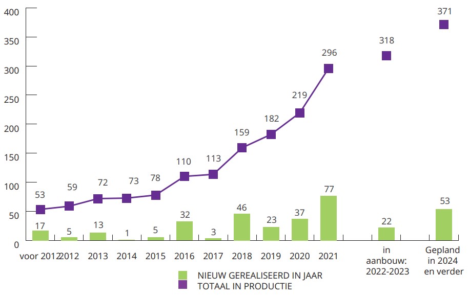 Ontwikkeling collectief windvermogen (MW) in 2021