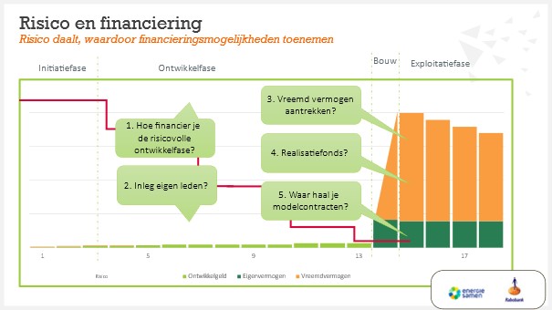 Risico en financiering fases energieproject