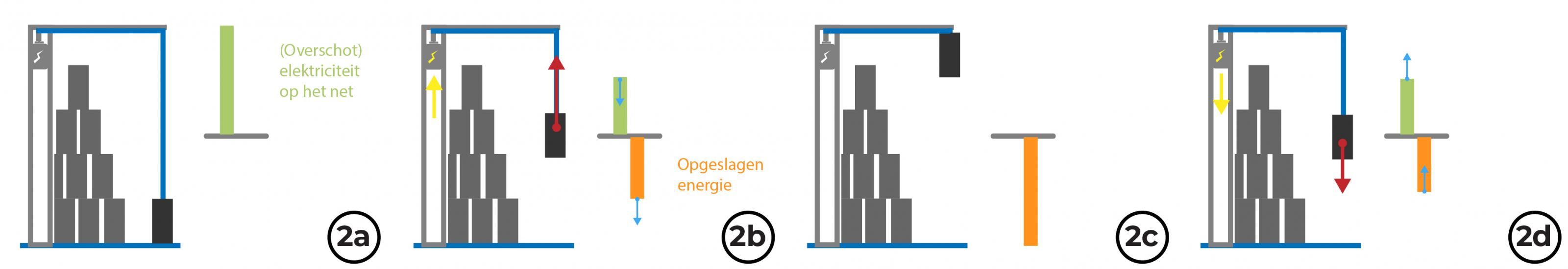 Energieopslag energietorens