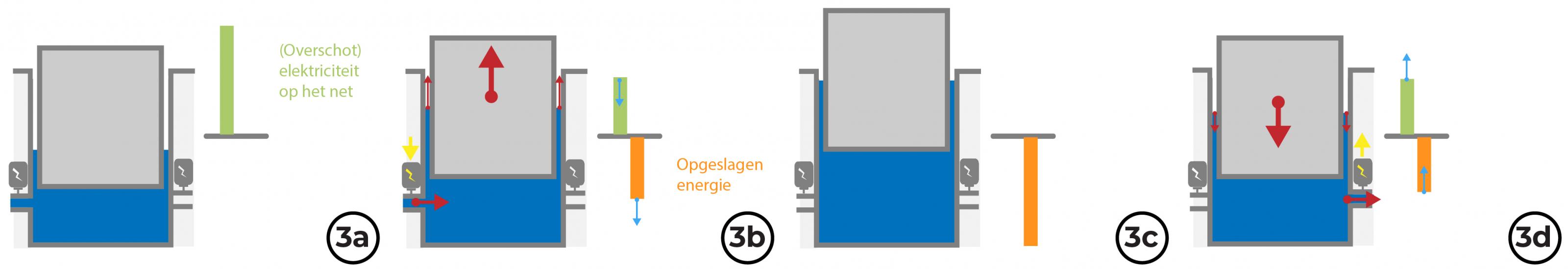 Energieopslag massa