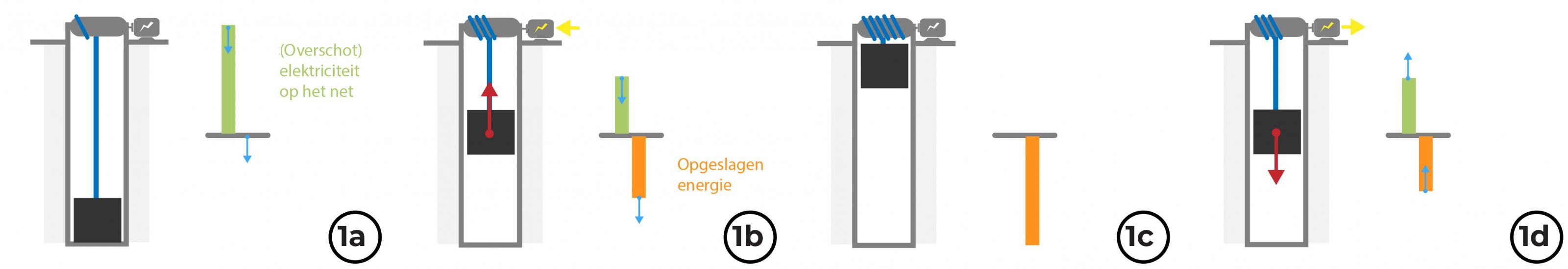 Energieopslag zwaartekracht