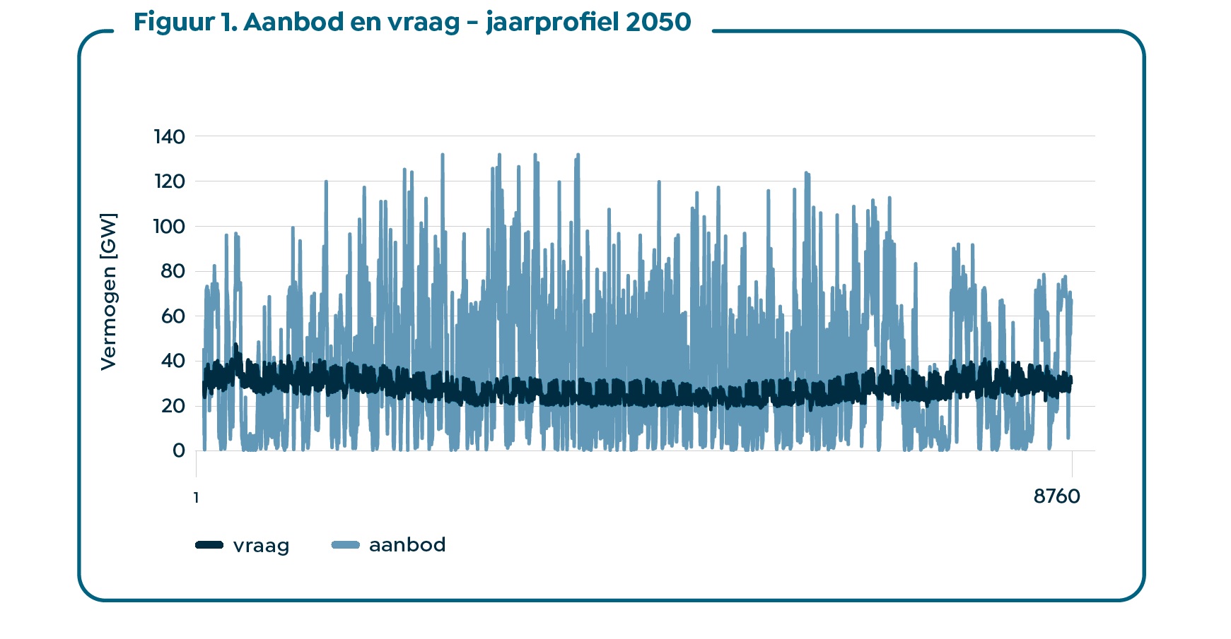 Jaarprofiel 2050 Aanbod en Vraag elektriciteit