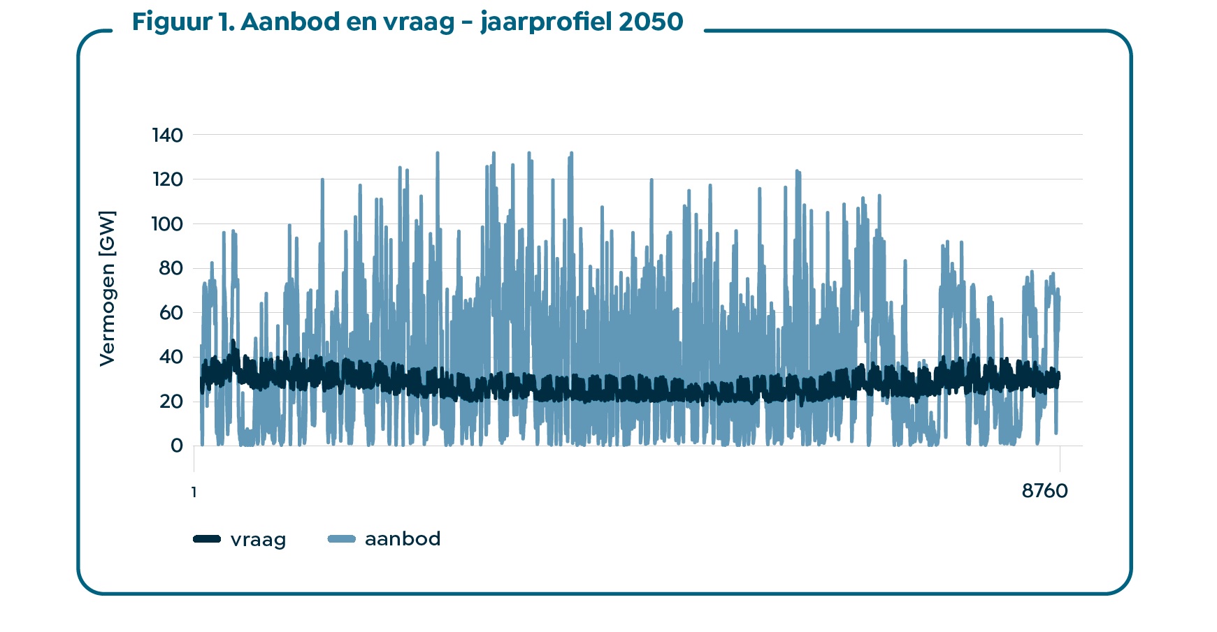 Jaarprofiel 2050 Aanbod en Vraag elektriciteit 