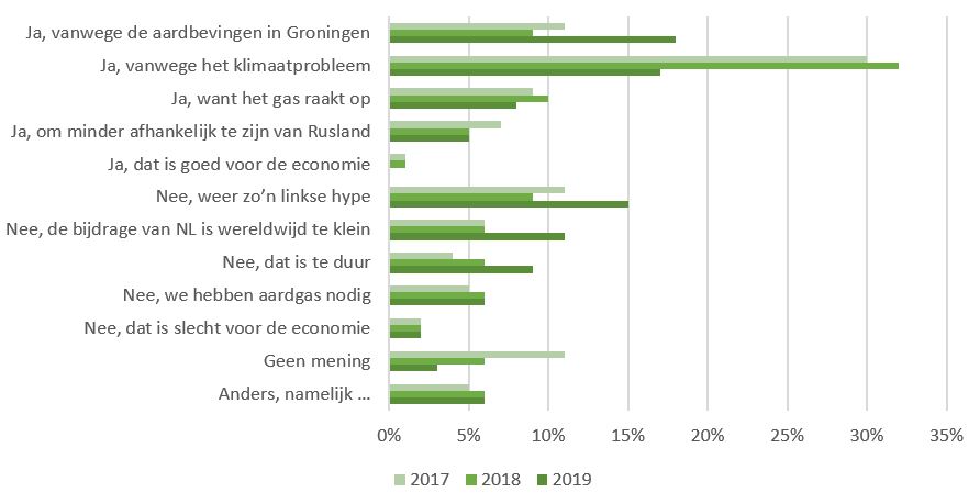 Grafiek 1. Bent u het ermee eens dat huishoudens gaan stoppen met aardgas