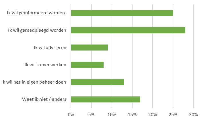 Grafiek 2. In hoeverre wilt u betrokken worden bij de keuze voor alternatief voor aardgas in uw ijk