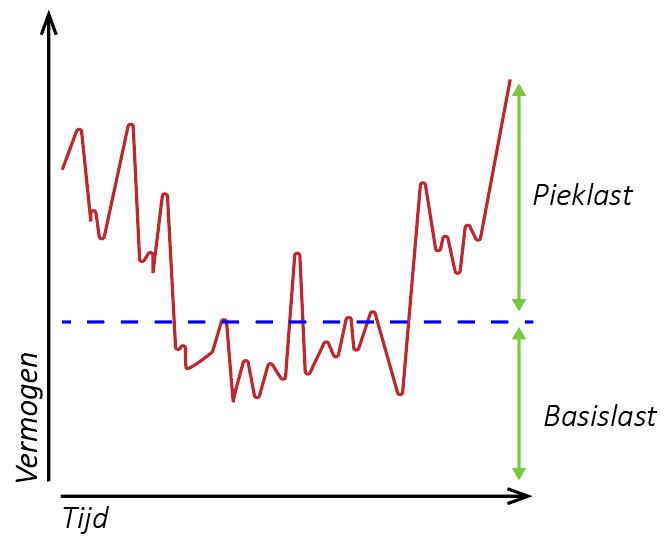 schema piek en basislast