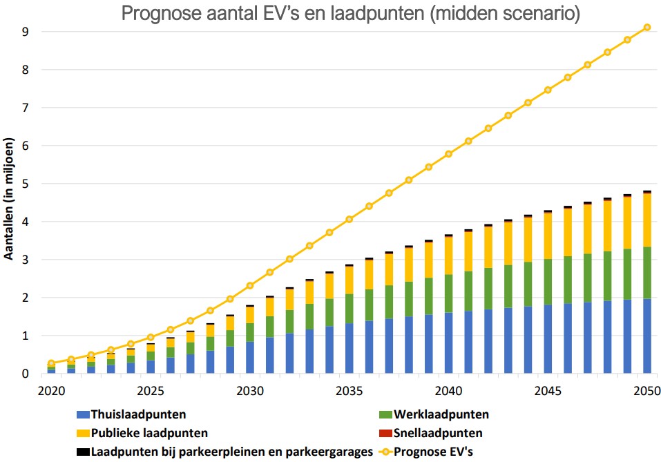 EVs en laadpalen