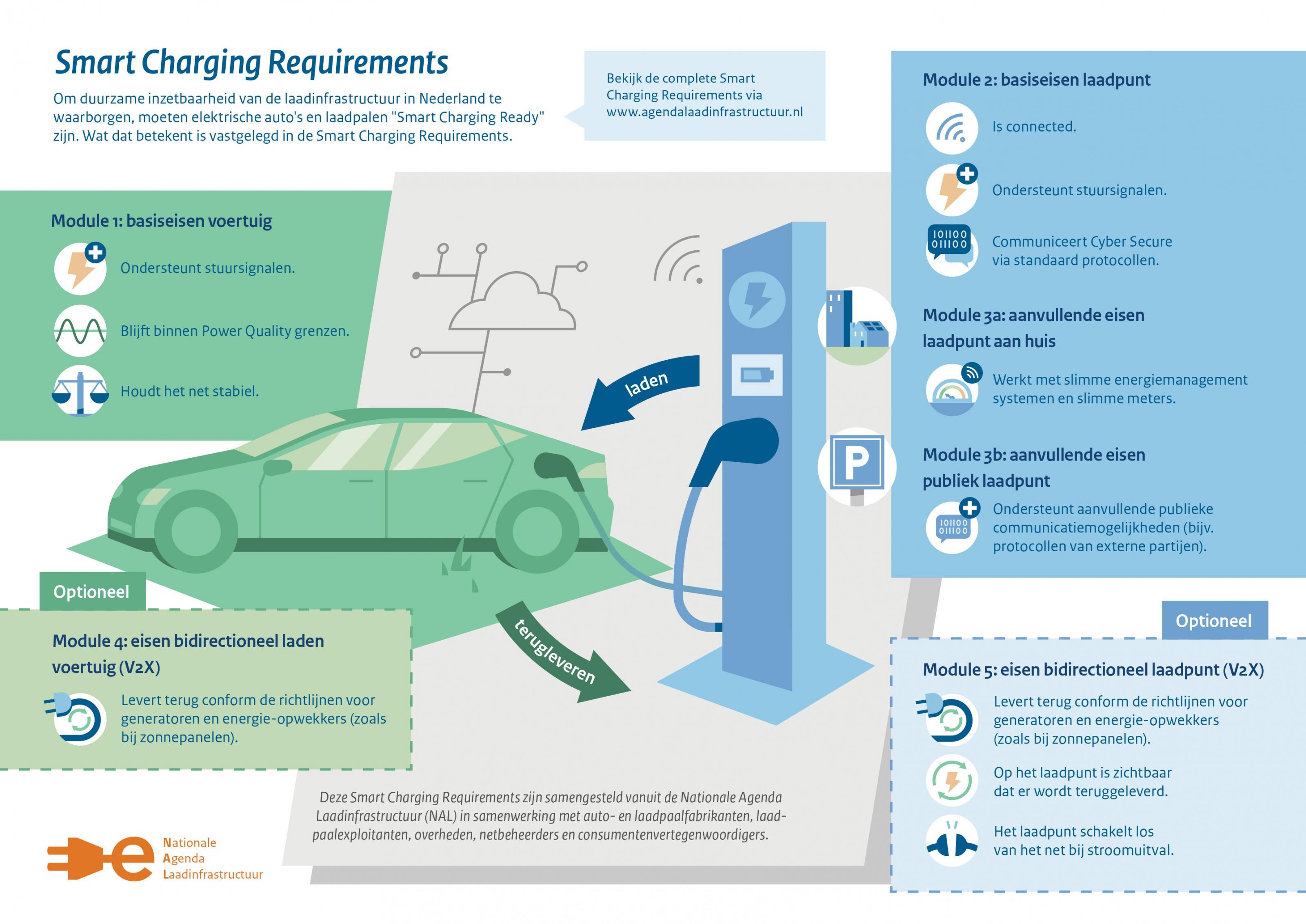 Smart Charging Requirements infographic