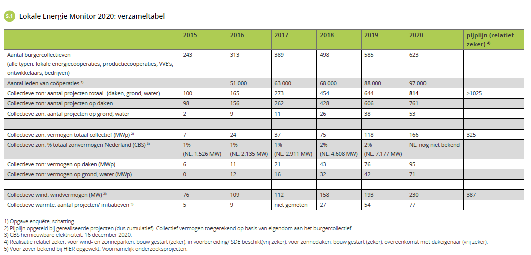 Verzameltabel Lokale Energie Monitor 2020