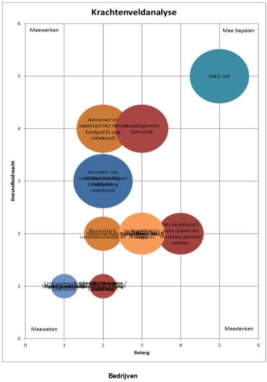 voorbeeld stakeholder krachtenveld analyse