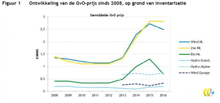 Ontwikkeling GvO-prijs sinds 2008