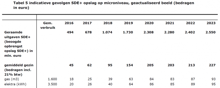 Indicaties gevolgen SDE+