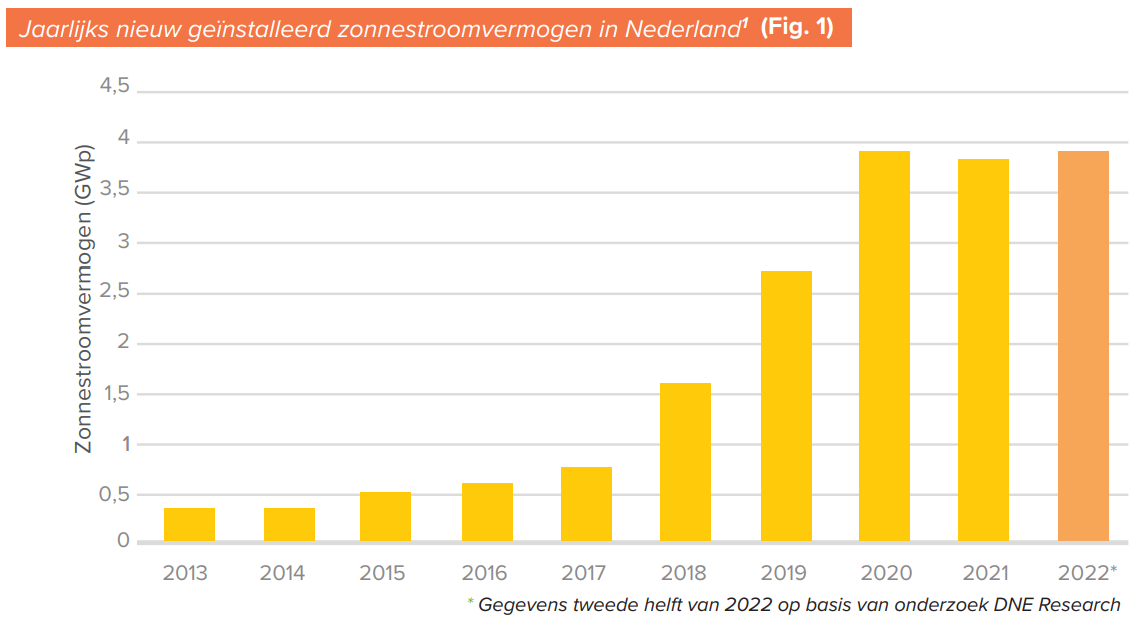 Grafiek toename zonnestroom nederland
