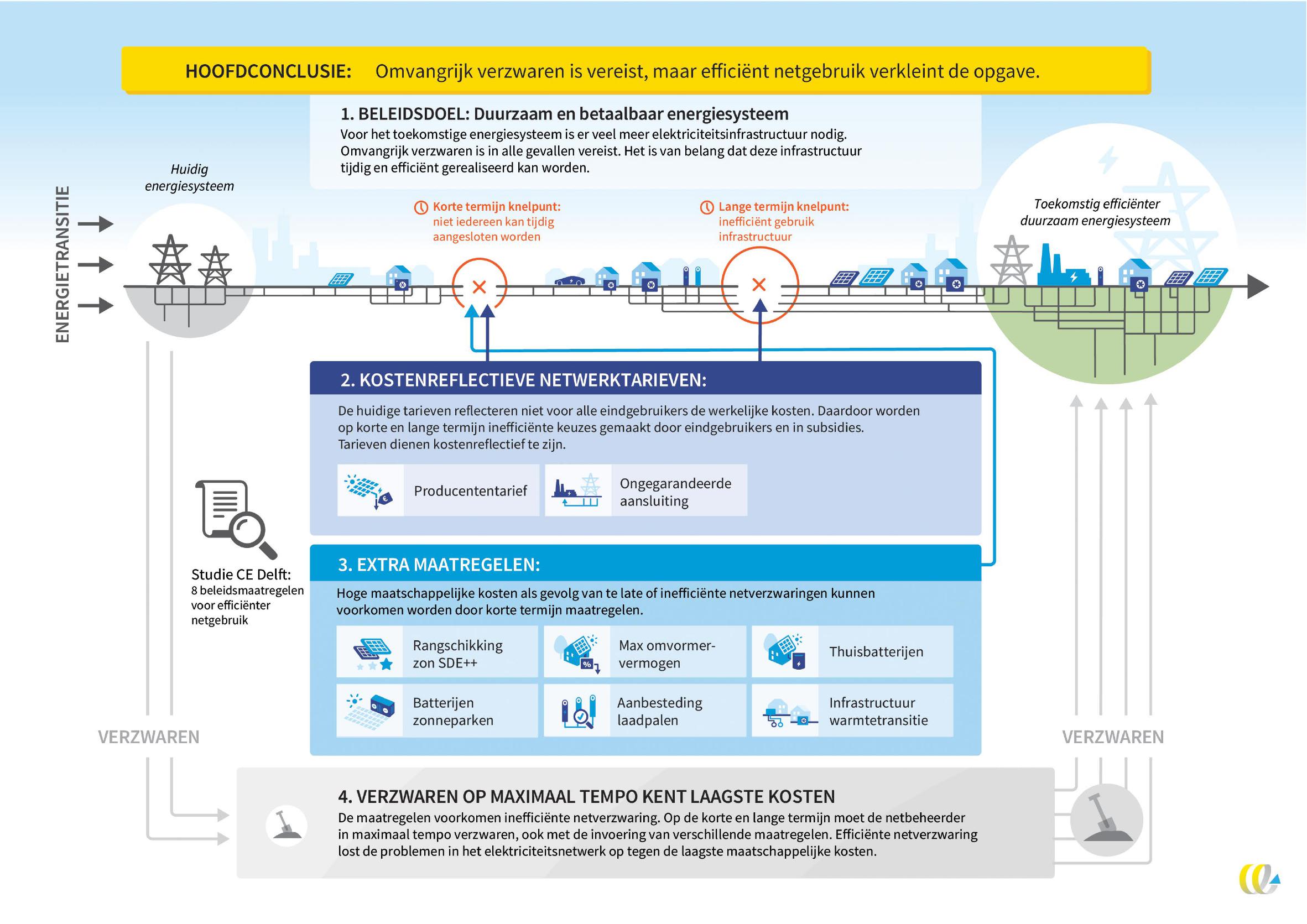 infographic het net slimmer benut