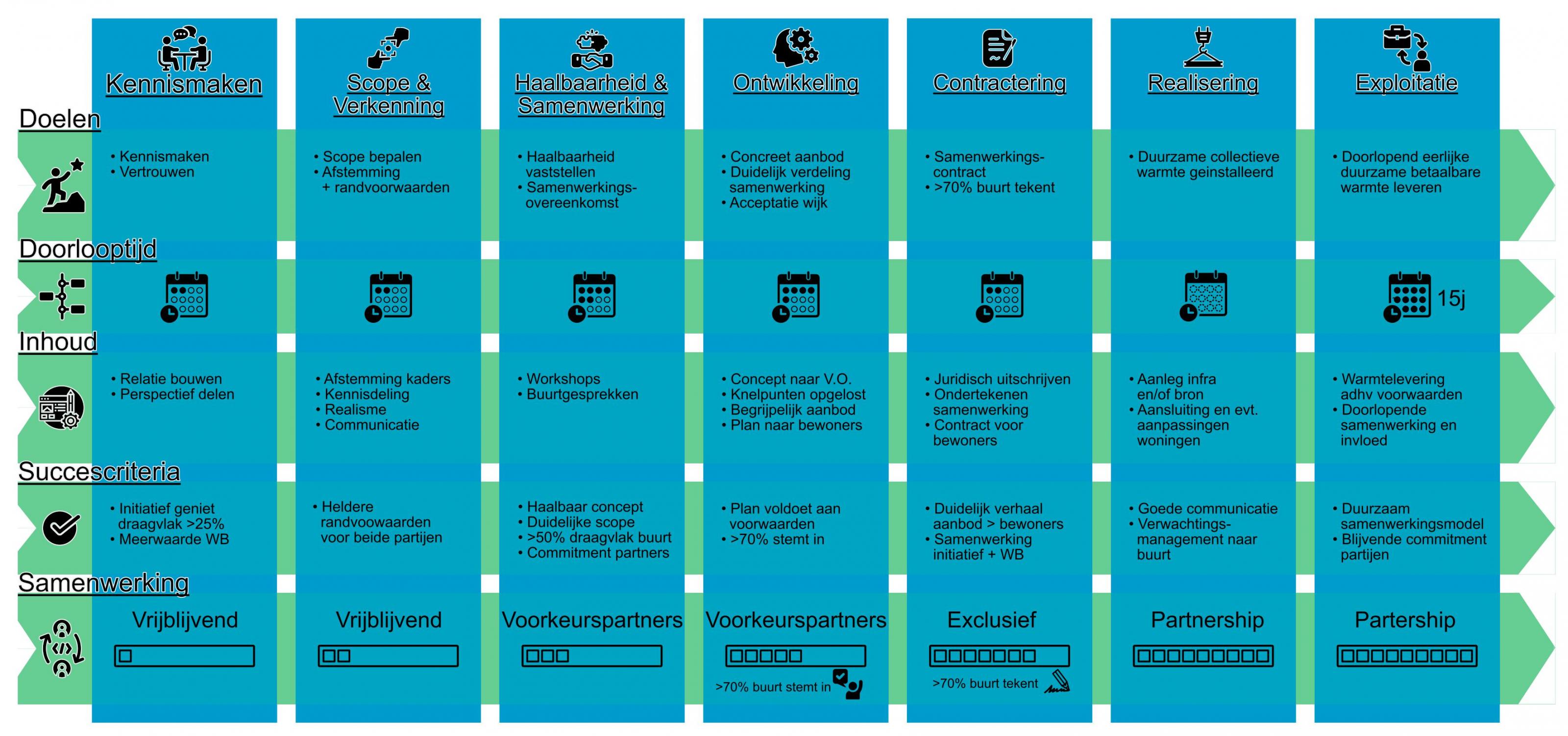 schema van proces comcoop