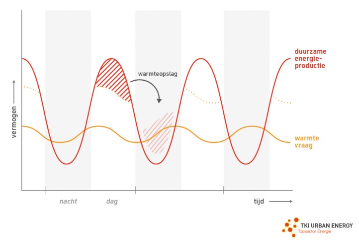 warmtebuffering per dag