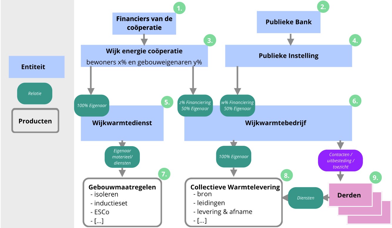 wijkwarmtebedrijf model