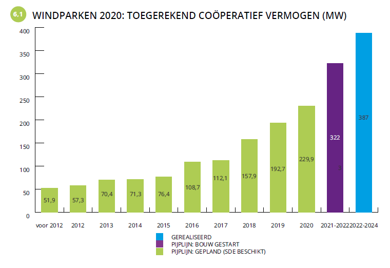 windparken 2020: toegekend coöperatief vermogen (MW)