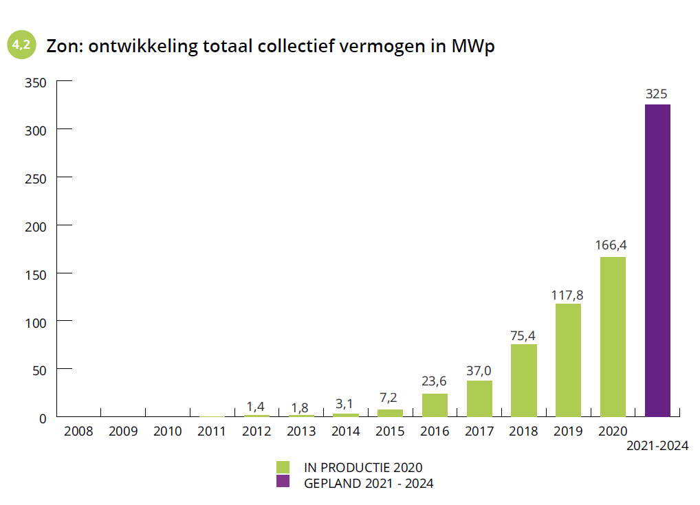 grafiek zon: ontwikkeling totaal collectief vermogen in MWp