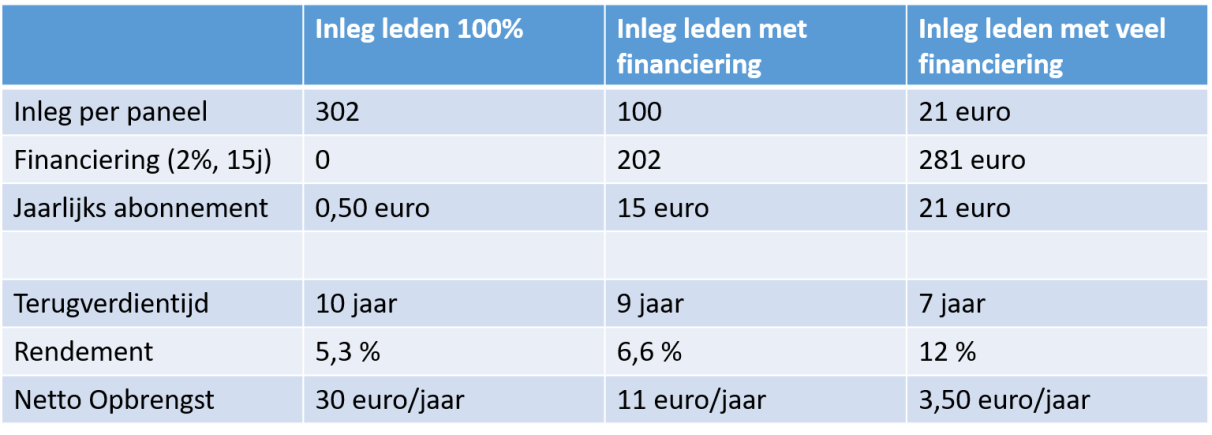 Voorbeeld varianten financiering