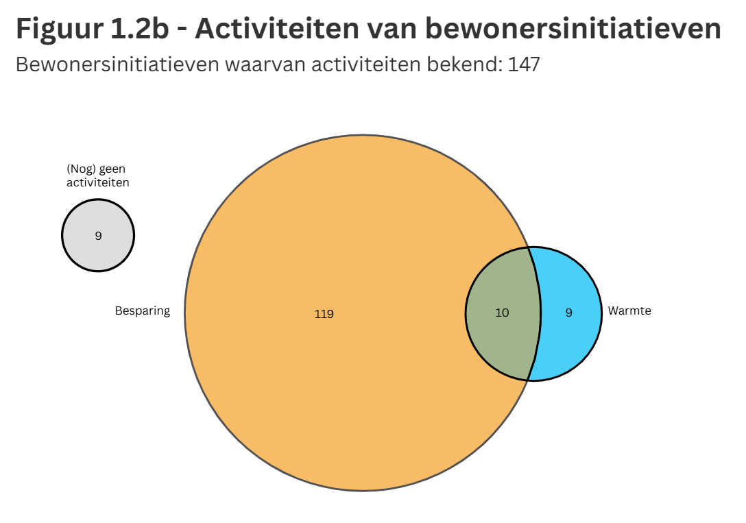 Activiteiten van bewonersinitiatieven
