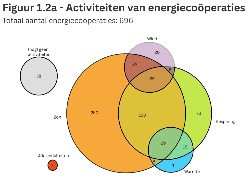 activiteiten van energieco&ouml;peraties
