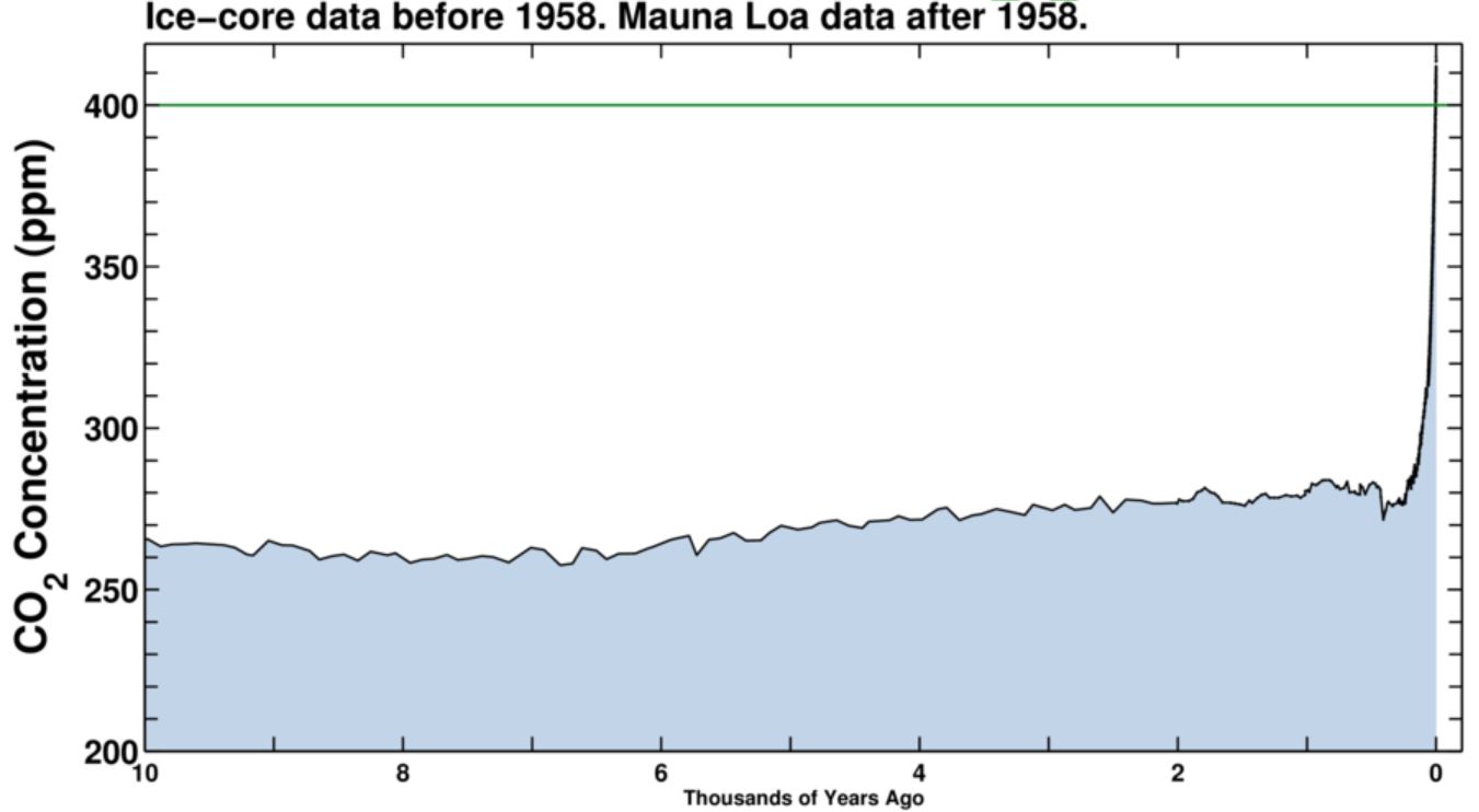 Grafiek CO2 ppm Keeling Curve
