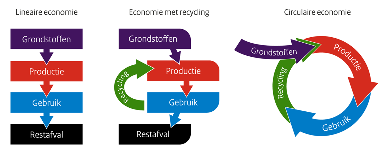 Circulaire economie