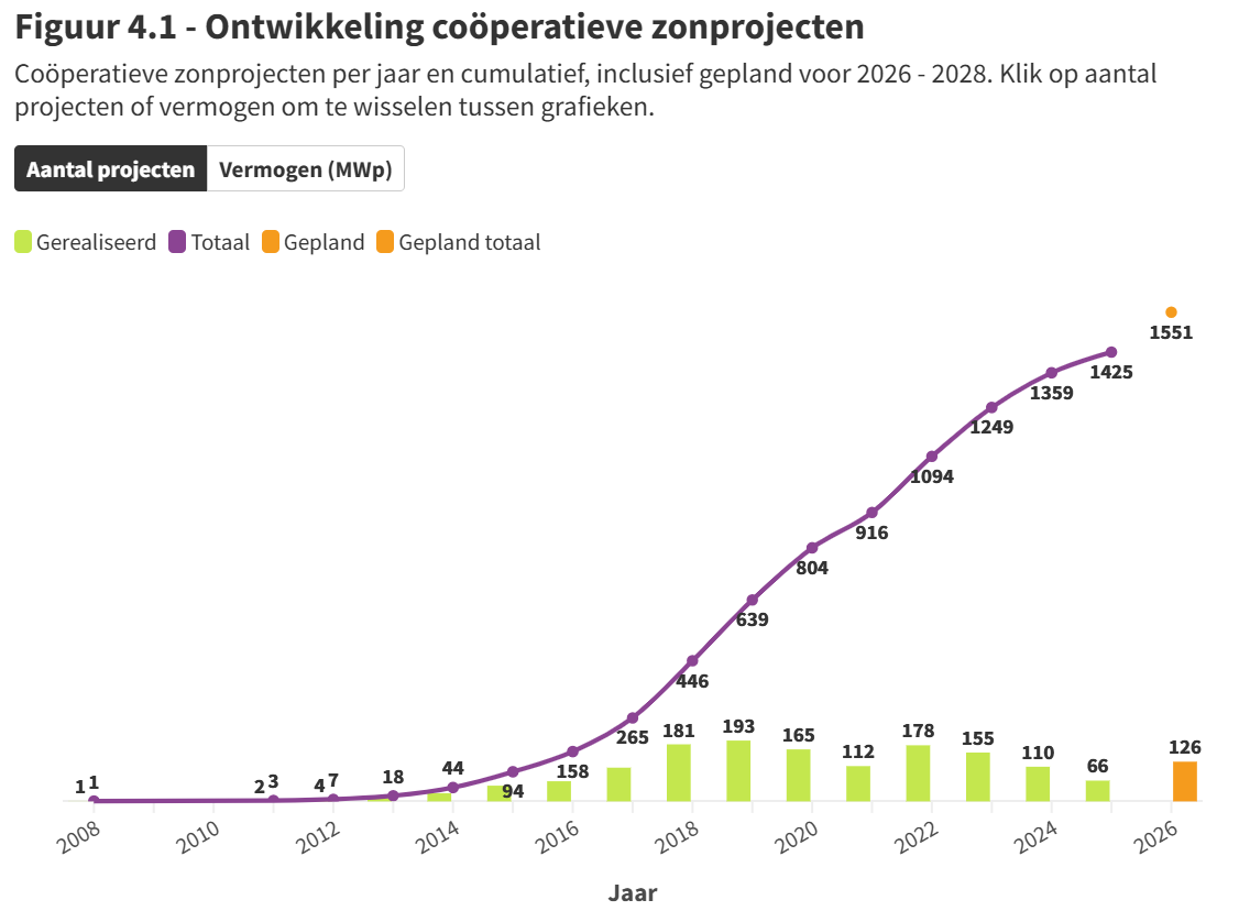 Ontwikkeling co&ouml;peratieve zonprojecten