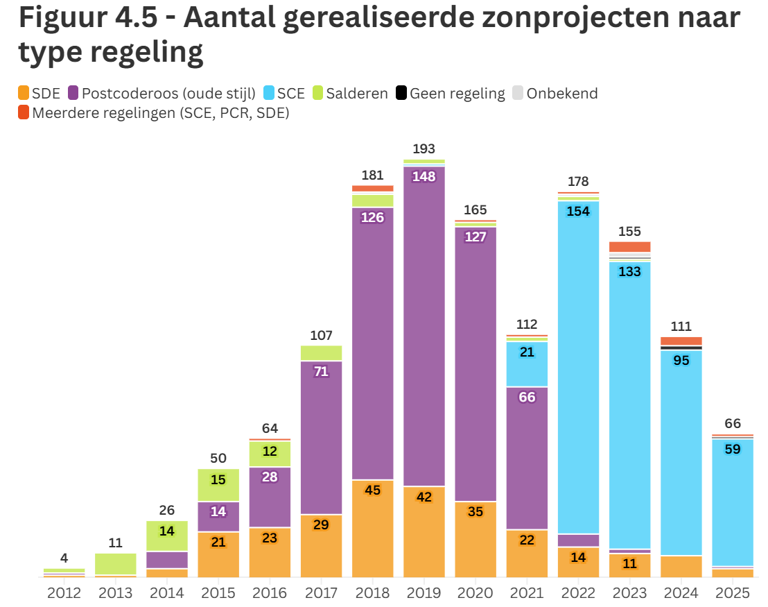 aantal gerealiseerde zonprojecten naar type regeling