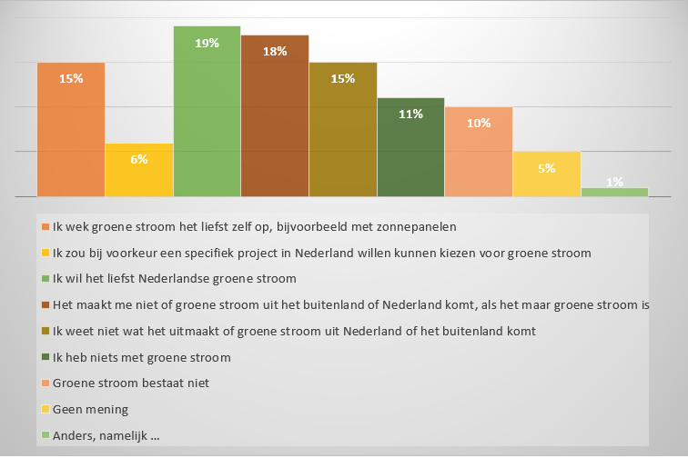 Grafiek 1 in hoeverre vindt u het belangrijk dat groene stroom uit nederland komt