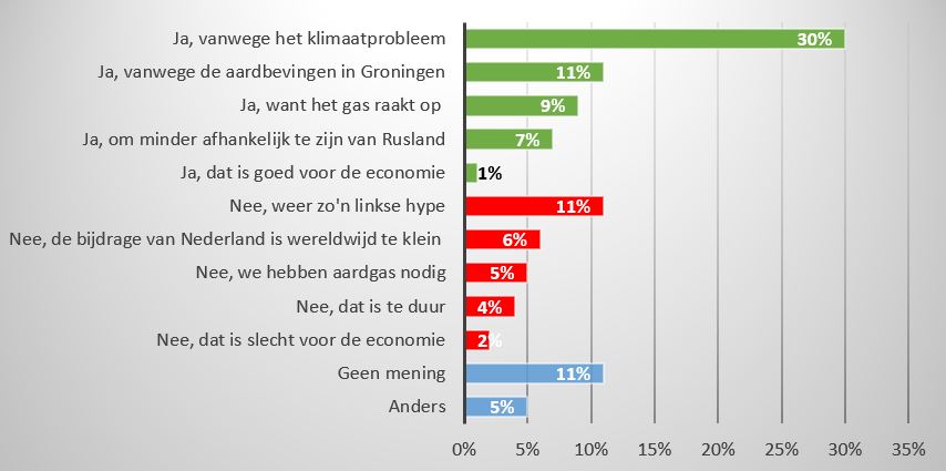 Grafiek Bent u het ermee eens dat Nederlandse huishoudens moeten stoppen met het gebruik van aardgas