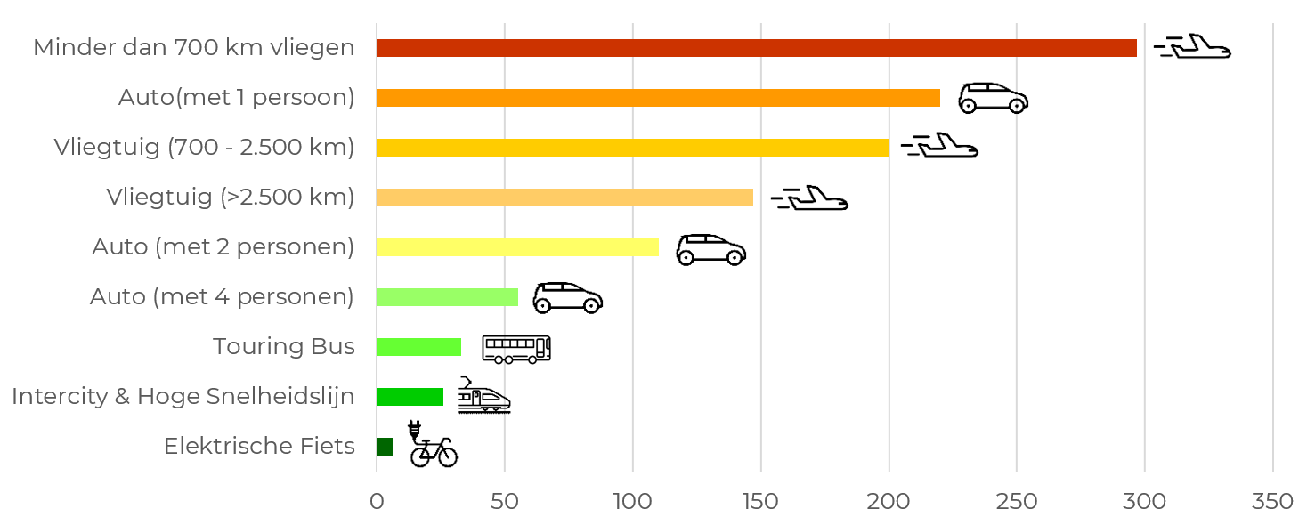 Grafiek CO2-uitstoot per kilometer van verschillende typen vervoer