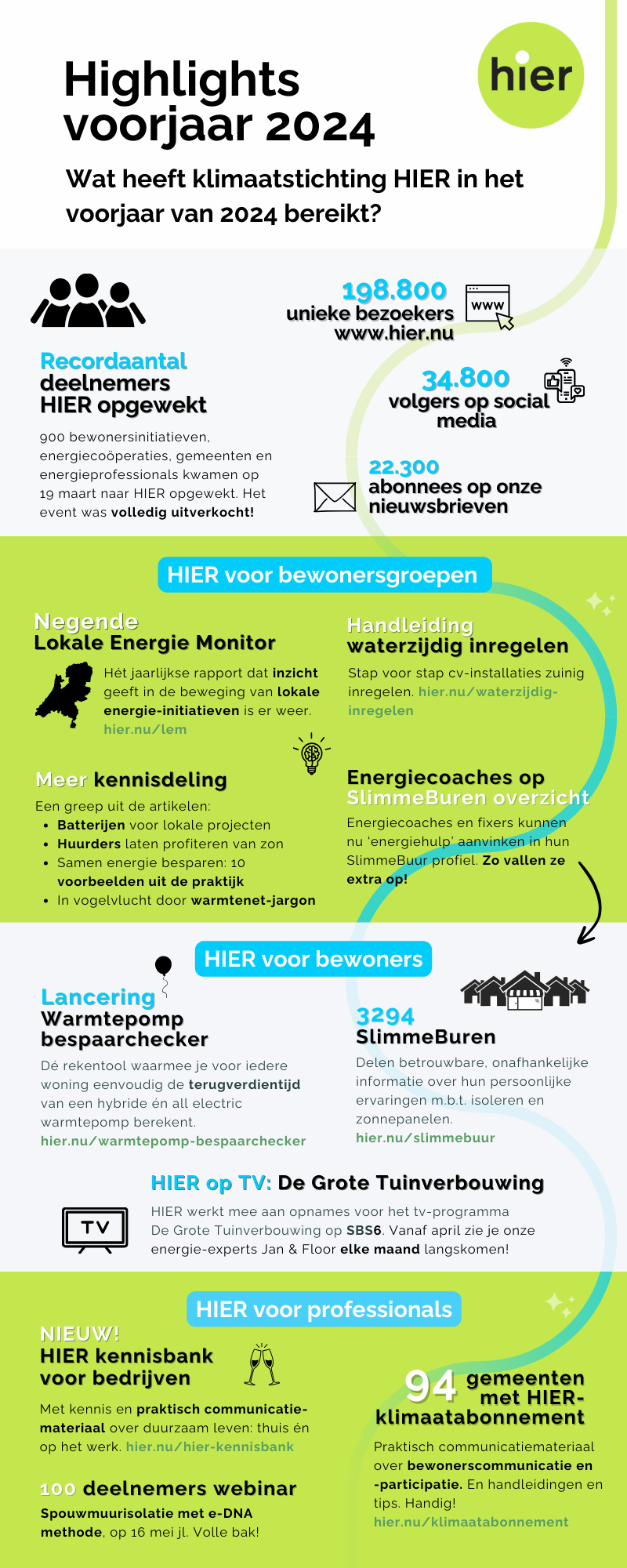 infographic HIER voorjaar 2024
