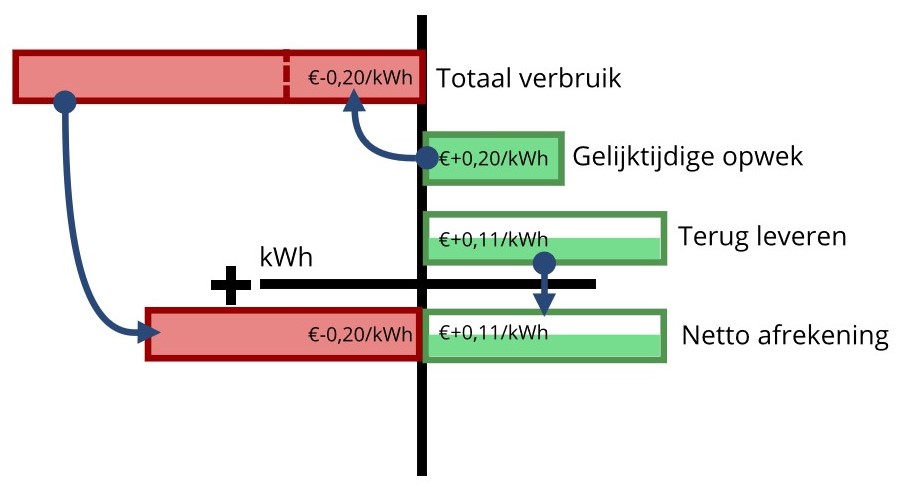 Situatie 2031 stroom terugleveren met zonnepanelen