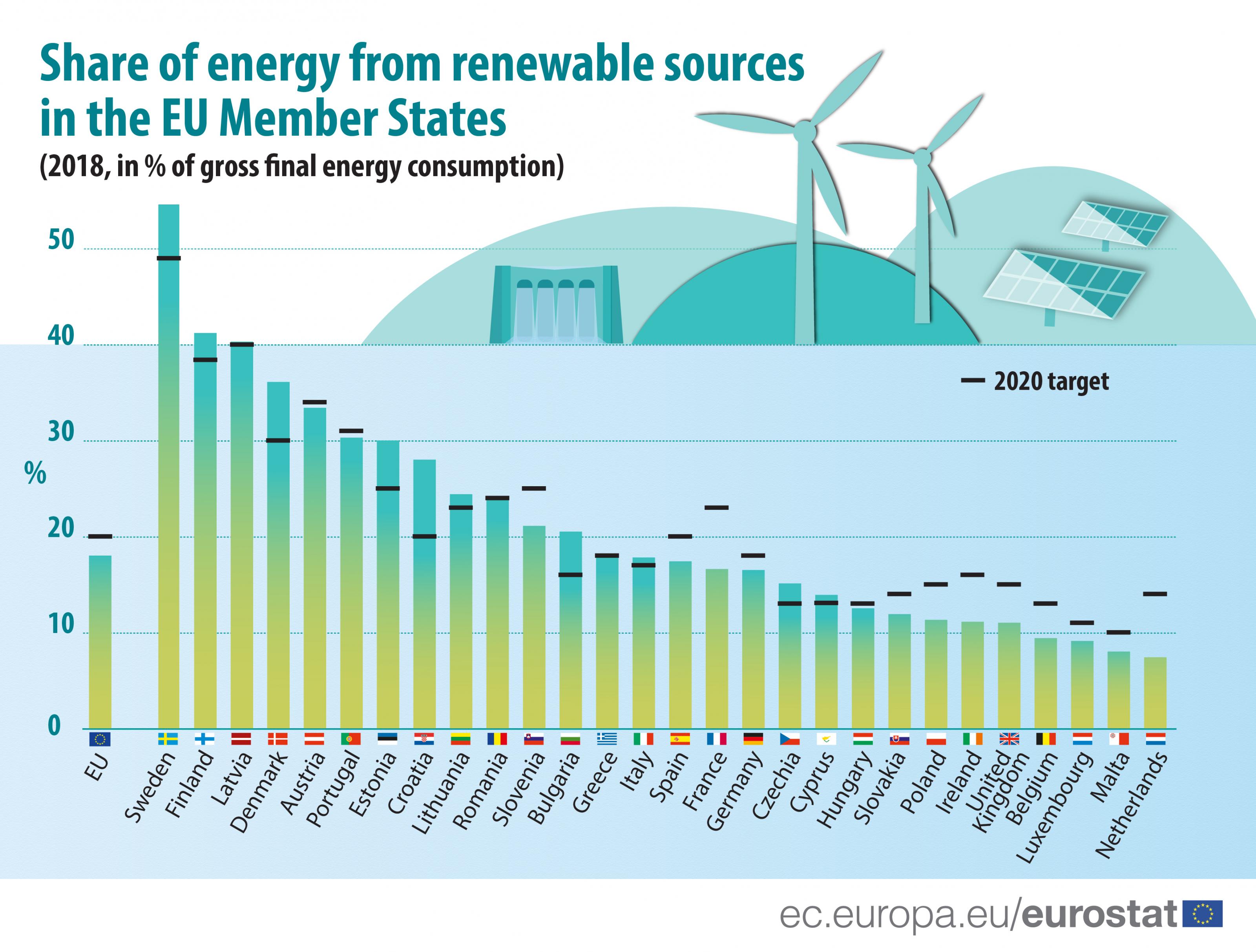 Share of energy from renewable sources 2018 eurostat