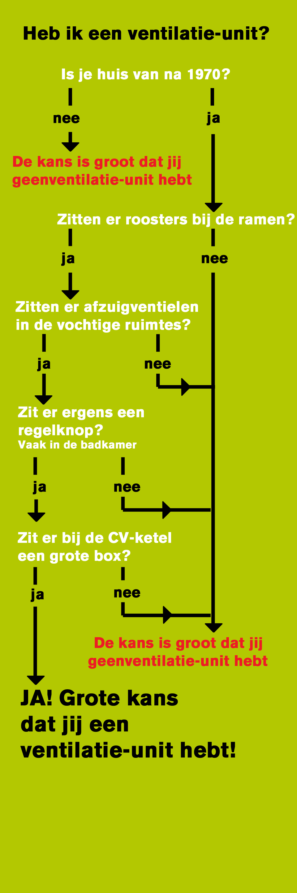 Heb ik een ventilatie-unit?