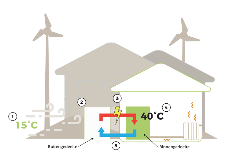 Hoe werkt een warmtepomp?