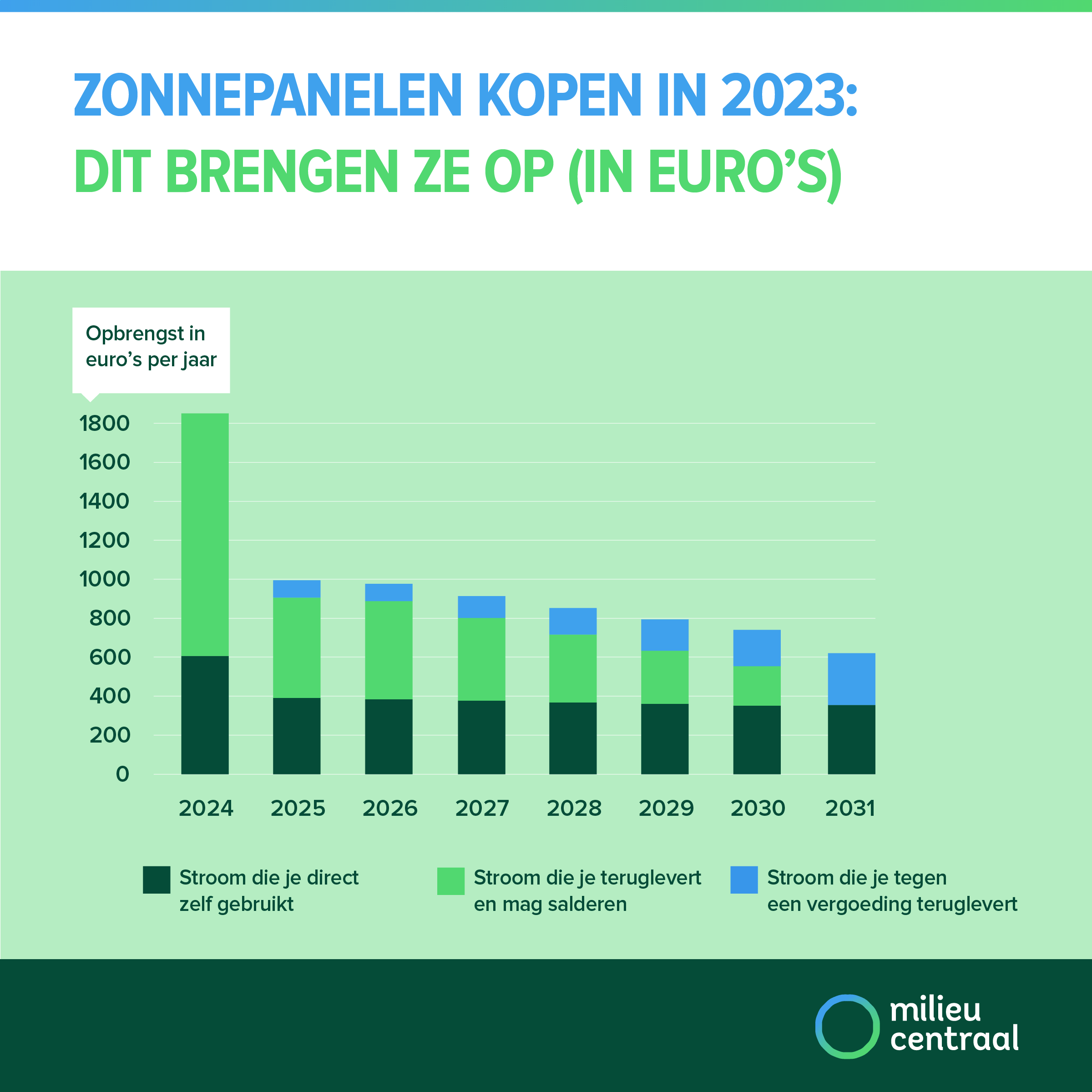 Zonnepanelen Salderen Milieu Centraal