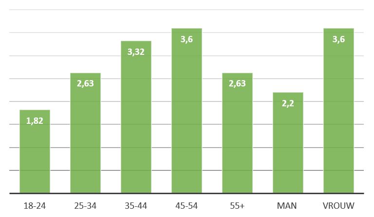 Hoeveel wassen doen Nederlanders per week