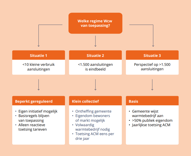 bron: NPLW Handleiding mini-warmtenetten 
