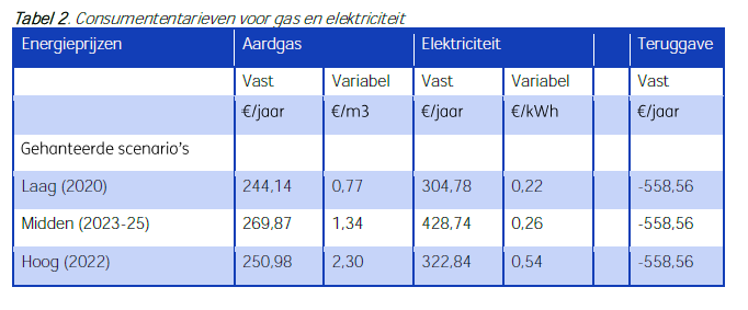 Consumententarieven voor gas en elektriciteit