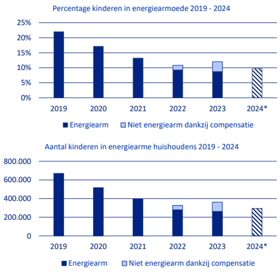 Percentage en aantal kinderen in energiearmoede 2019 -2024