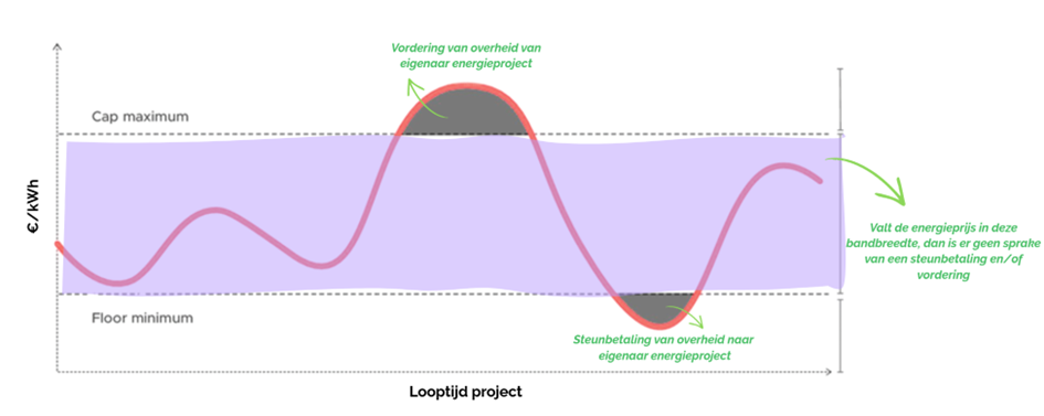 Schematische CfD met cap and floor
